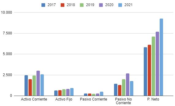 Evolución activos 2017-2021