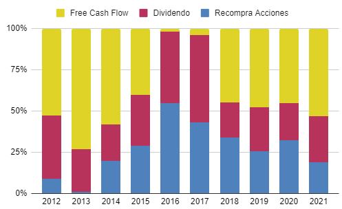 Recompra de acciones vs Free Cash Flow