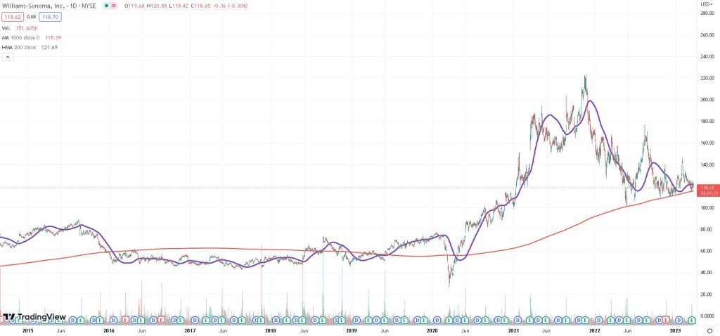 Gráfico de la cotización de Williams-Sonoma